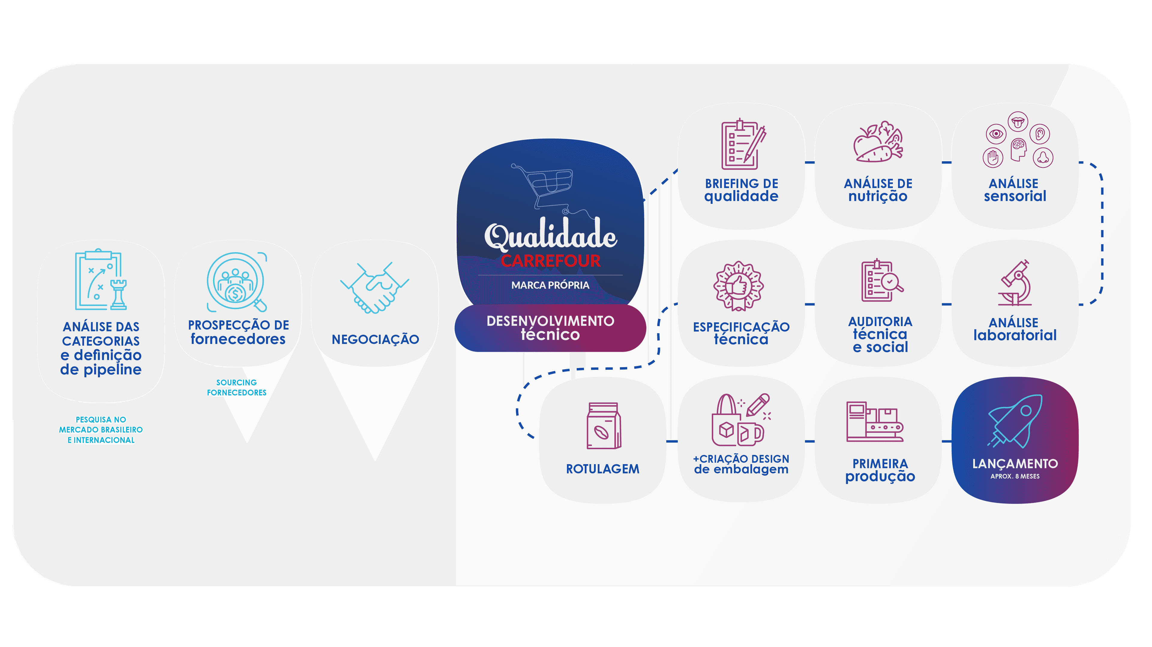 Imagem do processo de desenvolvimento